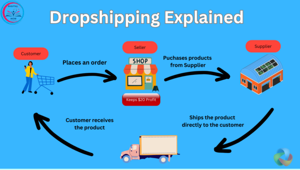 Dropshipping Business