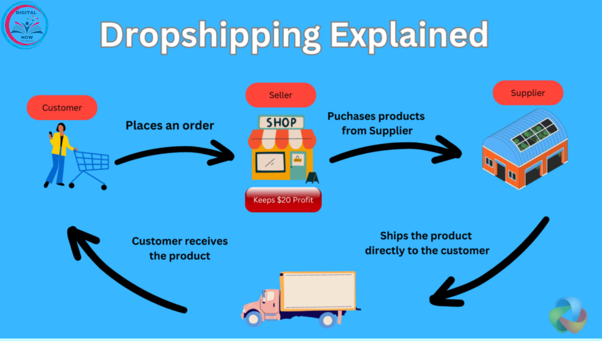 Dropshipping Business